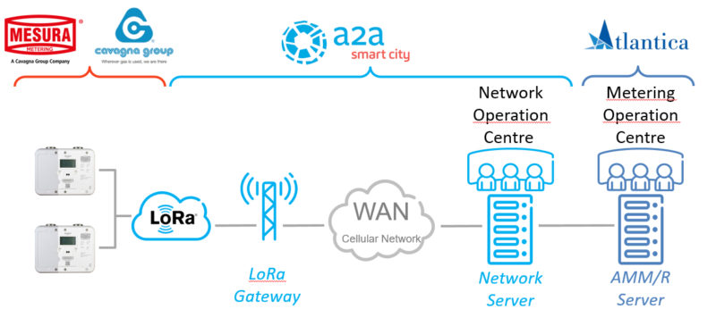 Cavagna Group S.p.A. | A2A Smart City, Cavagna Group and Atlantica for DLMS over LoRaWAN
