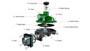 Propane Regulators: types, components, operation