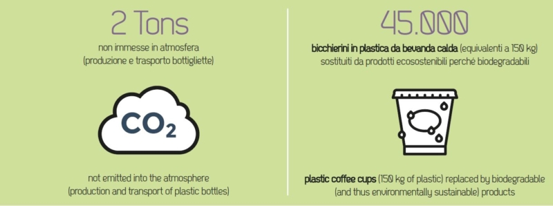 Cavagna Group S.p.A. | PLASTIC FREE initiatives in Cavagna Group