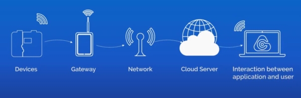 Cavagna Group S.p.A. | Gas metering and IoT: what is going on in the LPG and Natural Gas industries?