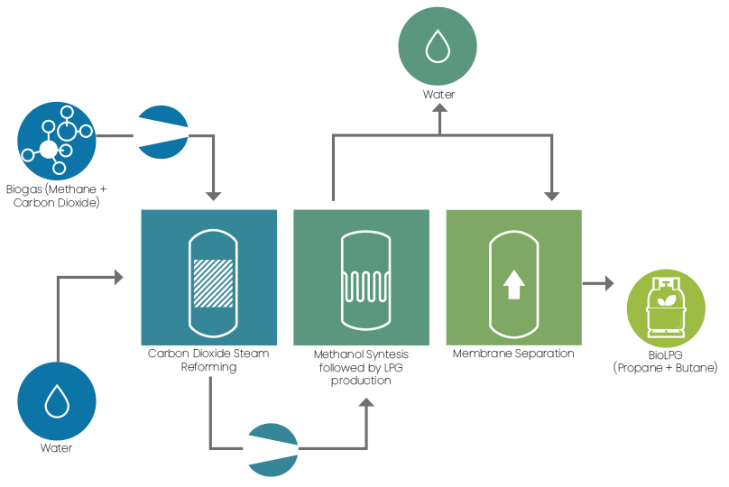 BioLPG by Cavagna Group
