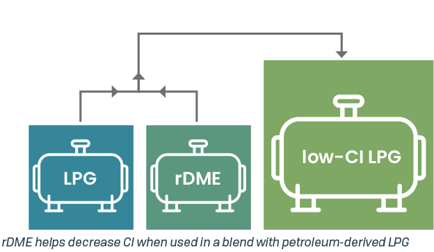 Cavagna Group S.p.A. | Energy Transition | rDME