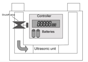 gas meter - smart gas meter - ultrasonic smart meter - shutoff valve